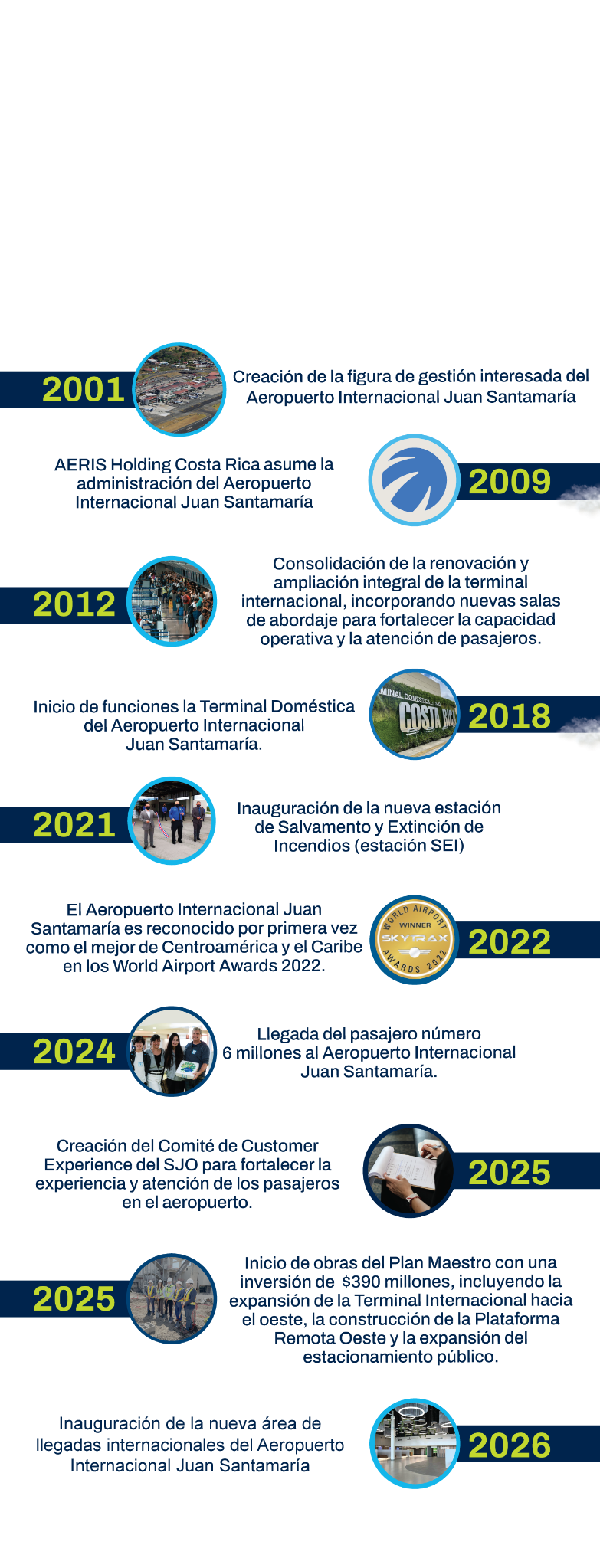 Línea del tiempo AERIS SJO de 2001 a 2026
